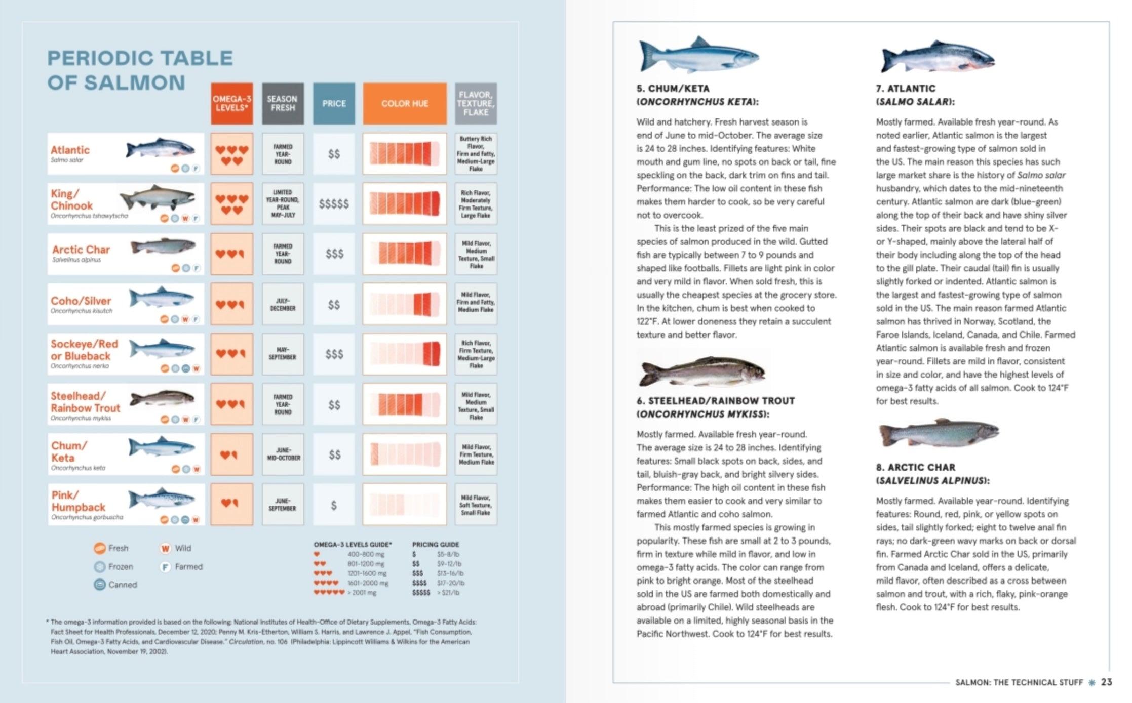 The Complete Guide to Salmon