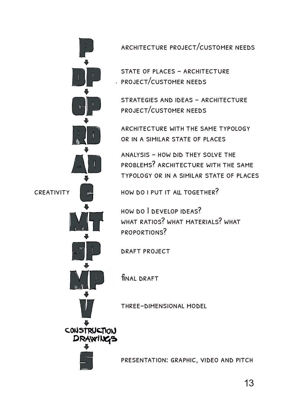 Fundamentals of Architectural Design