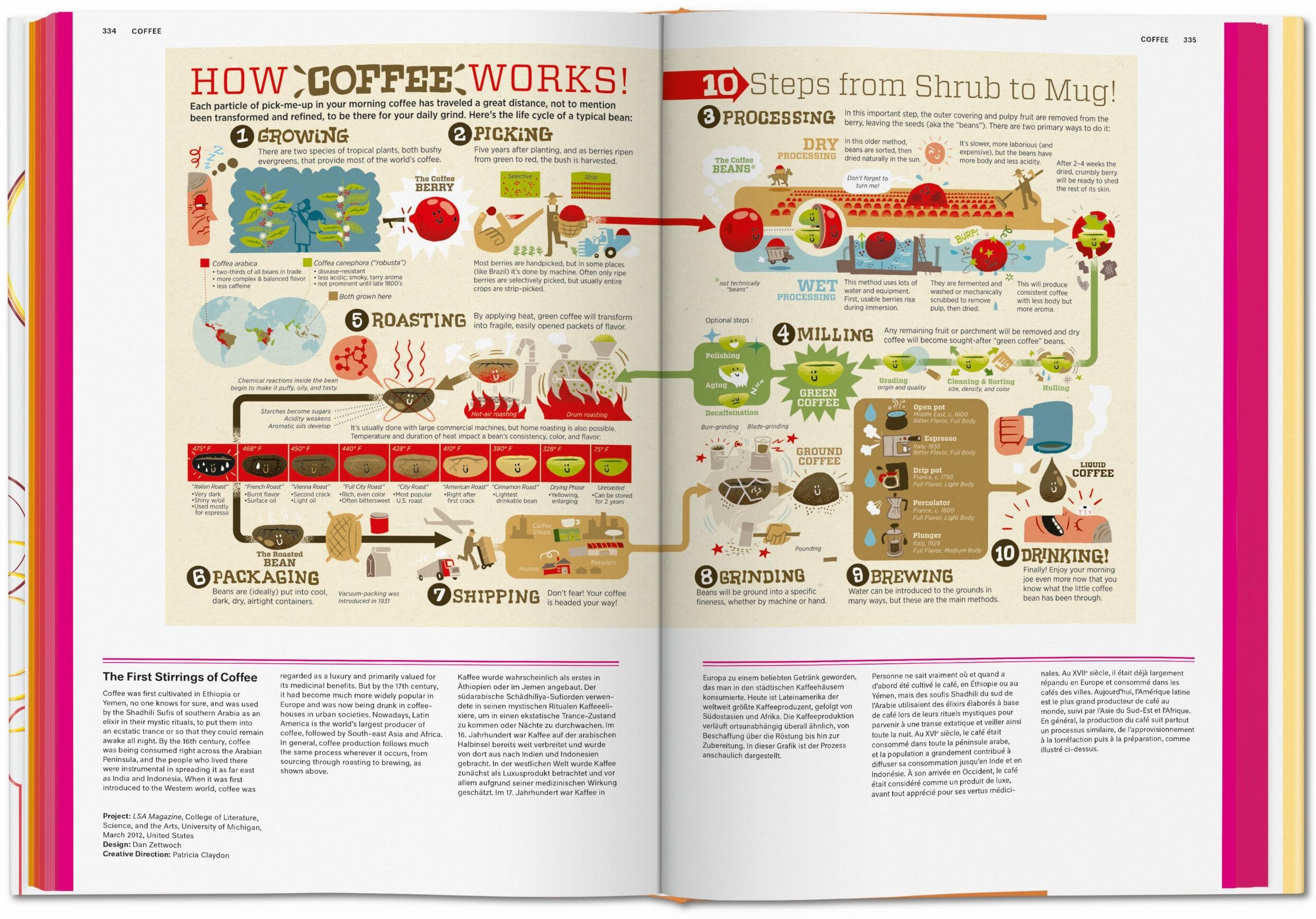 Food & Drink Infographics